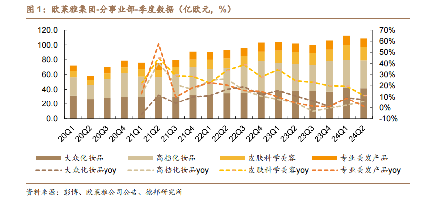 欧莱雅财报分析，看中国美妆四大发展趋势！