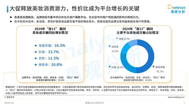 天猫美妆双11爆发：珀莱雅持续领先，高端奢美增长近30%